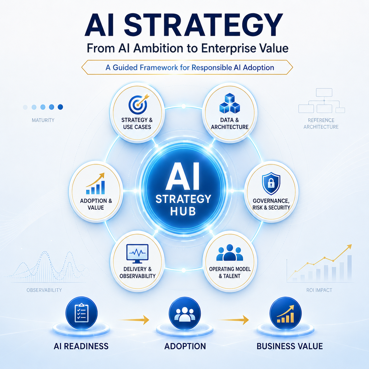Enterprise AI Strategy framework from AI readiness to business value